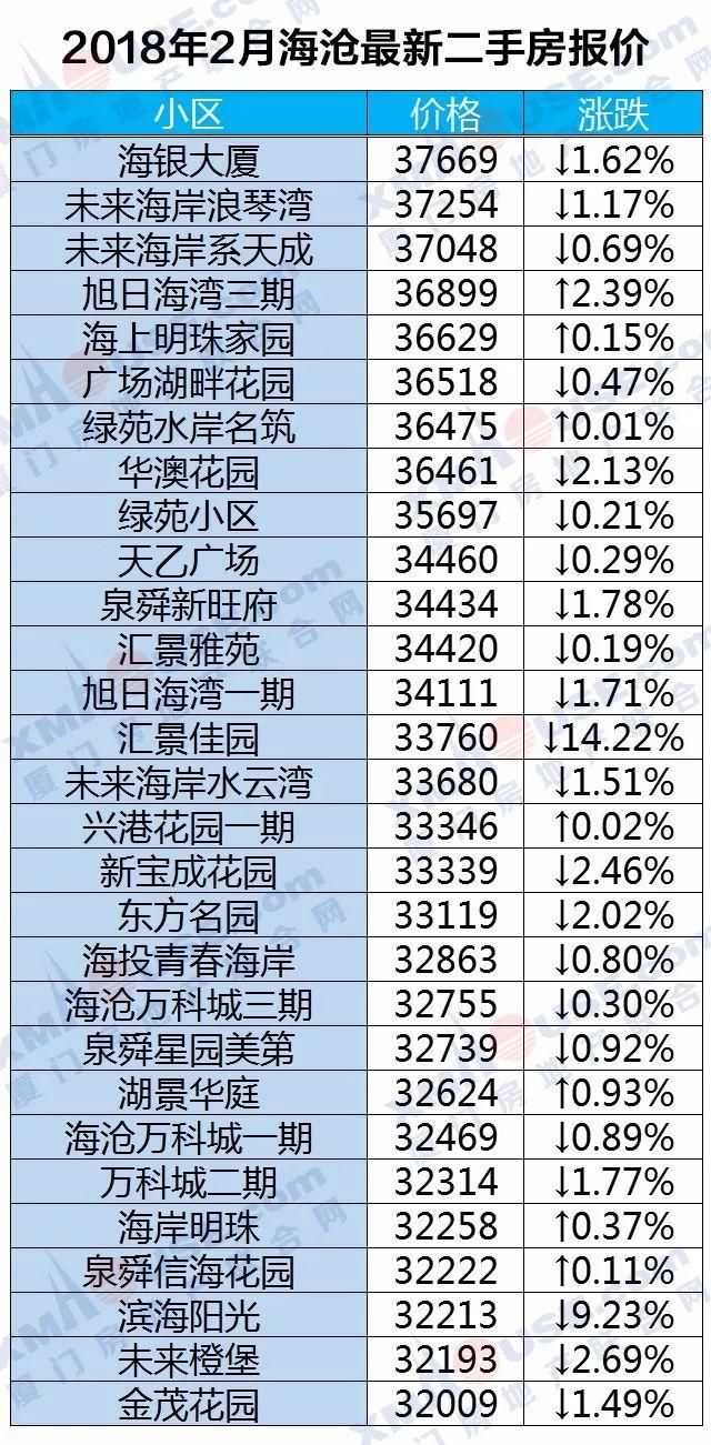 房价走向定了!厦门房价上涨逻辑已悄然改变...二手房更是连跌10个