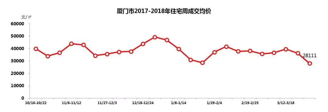 啥?厦门上周新房均价跌回“2”字头!房价透支程度全国第一，太扎