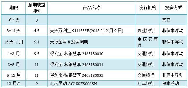 银行理财产品排行：临近春节 平均预期收益升至4.98％