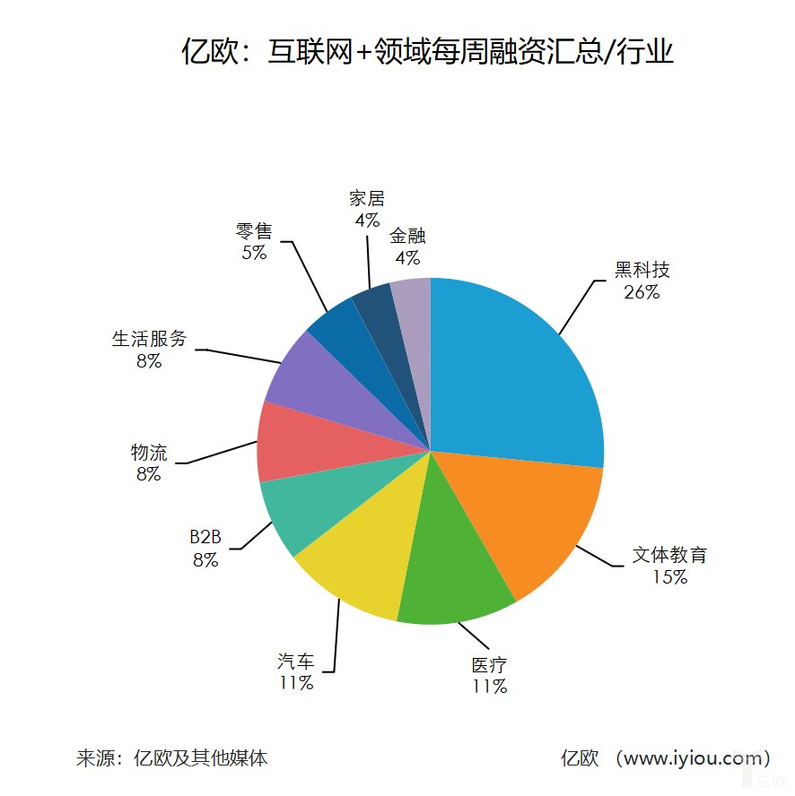 亿欧每周融资汇总(02.12-02.18)共27家