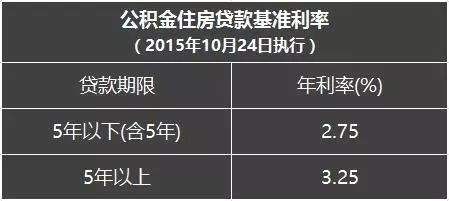 解读| 南京公积金最高可贷100万，30年月均还款降626元，节省利息