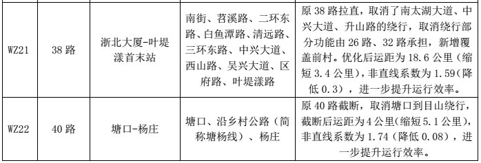 新增14条 优化86条 市区公交线网优化方案定啦