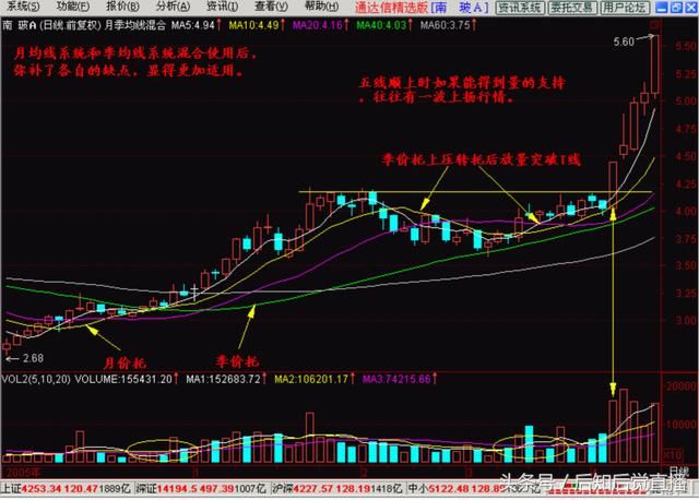 说股市:月均线系统的综合运用