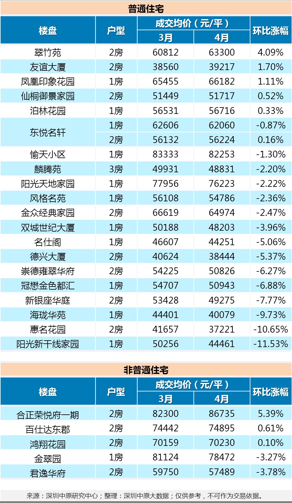 最高下调13.8%!新政满月后二手房市场表现...