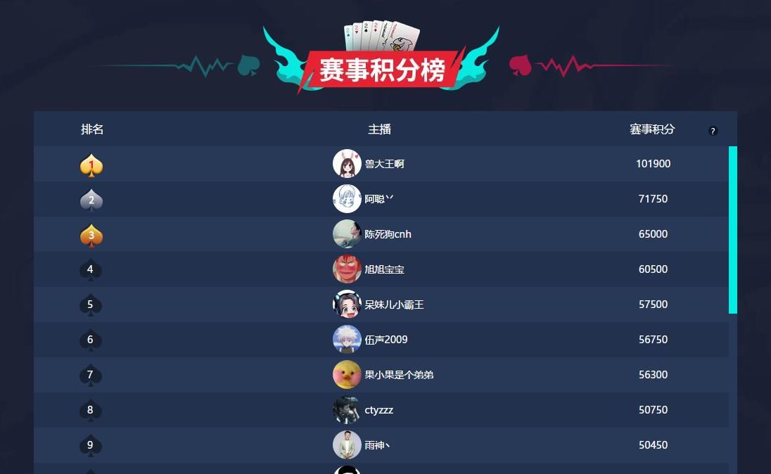 微博之夜现阶段排名