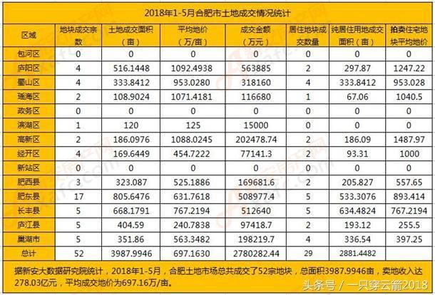 低开高走！合肥前5月卖地3988亩 揽金收入连涨3月