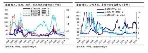 海通策略:2638点以来沪指分化明显 行业分化四梯队