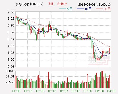 金字火腿：控股子公司拟受让中钰医疗4.91%股权