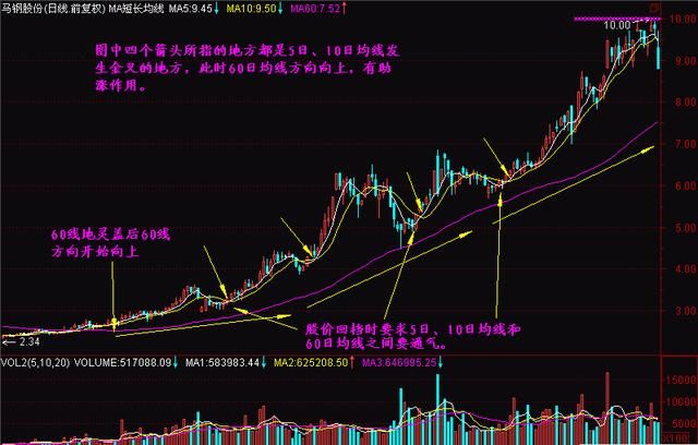 顶级牛散豪言：一旦掌握股市中最重要的均线系统，熟知买卖！