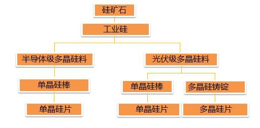 深度剖析：伴随光伏行业发展的“硅产业链”全貌