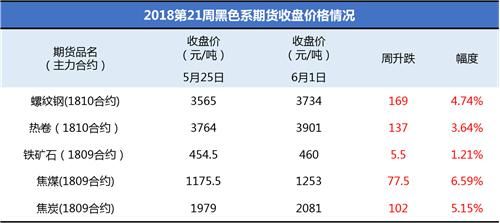 一周钢市行情简报(5.28~6.1)：行情升温 期现钢价同涨