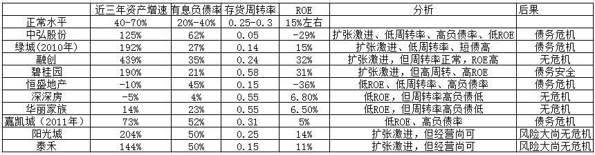 杨航:哪些特征是房企债务违约的前兆?