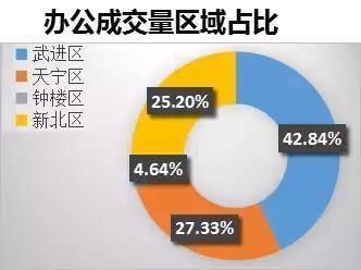 常州4月楼市“量稳价升”，均价12935元\/，5月将有大量房源入市