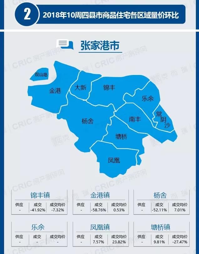 苏州楼市周报 太仓昆山成交大涨 苏州六区域供需两淡 呈内冷外热