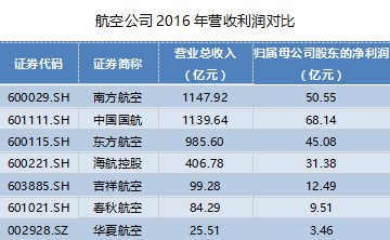 华夏航空:高度依赖机构运力购买模式 高铁冲击将影响业绩