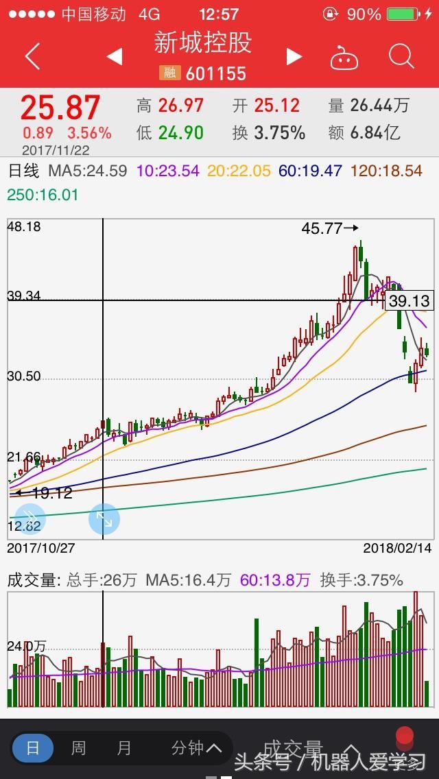 新城控股止损后股价翻倍，利尔化学盈利9%没卖亏损卖出，值得反思