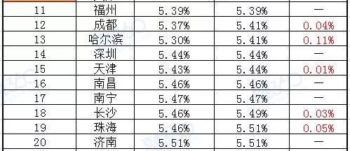 南宁房贷利率普遍上浮，刚需此时是否还要出手买房?