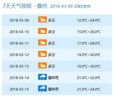 周末仍有冷空气!最低10℃!但下周直飙到34℃!海南人你凌乱了吗?