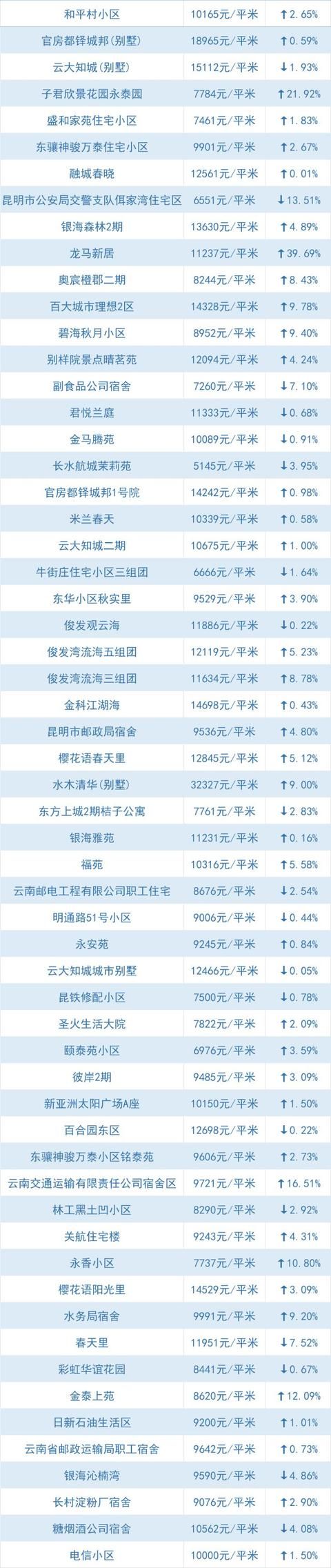 全线下跌、大降！昆明5月最新小区价格出炉，快看你家还好吗