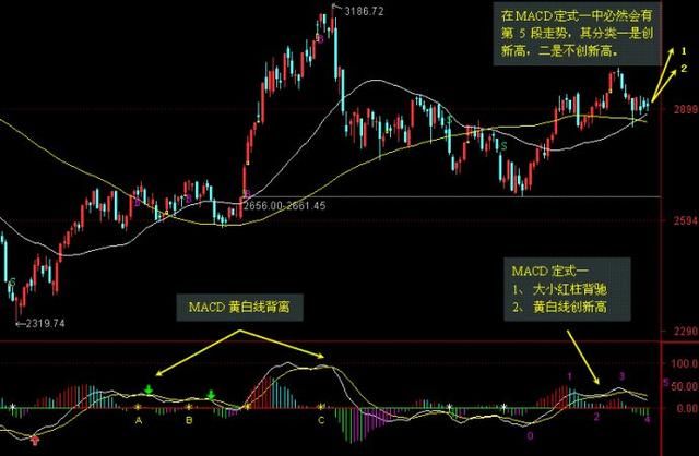 一位股市天才的投资感悟：MACD战法，再忙也得花几分钟学习