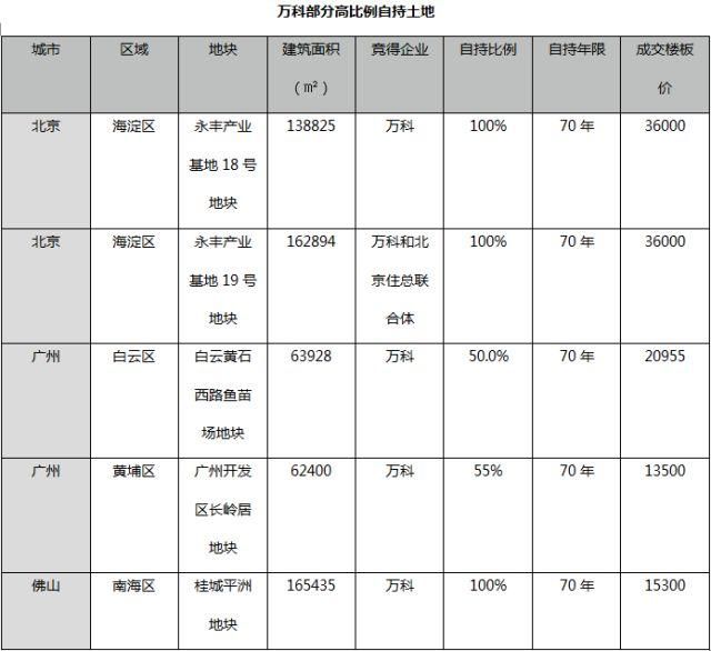 深度研究丨高价自持地块盈利难题如何破局？