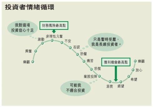 危险的股市投资心理曲线：专家也不比散户高明