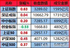 注册制改革的延后并不能真正改变当前的市场状况，请谨慎看多