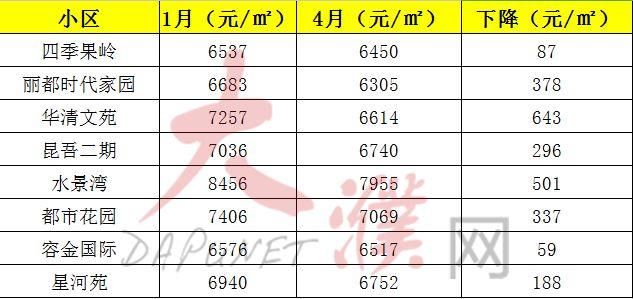 重磅!濮阳房价降了?这些小区降价明显!