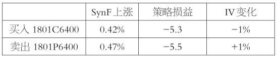 方向型策略亏损之谜