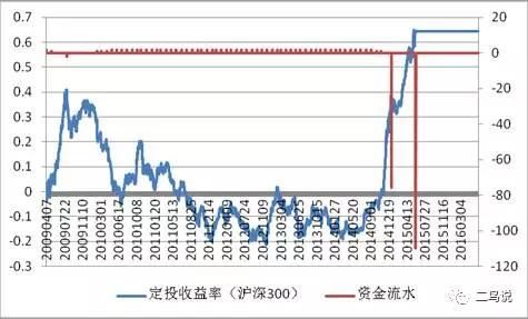 用炒股方法做定投是怎样一种体验？