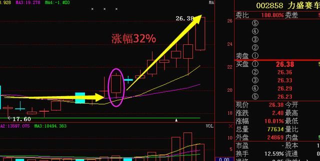 中国芯片第一龙头觉醒,大股东增持7800万股,5