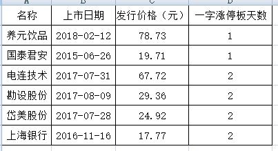 4万散户懵了:上市第2天就跌停 从赚14万到只剩2万