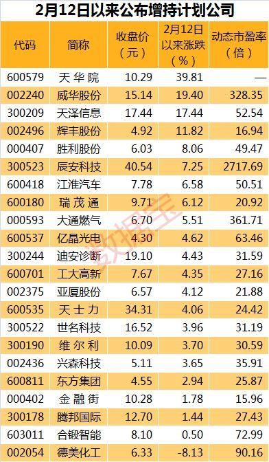 上市公司股东在行动，增持计划月度披露家数创历史第二大记录