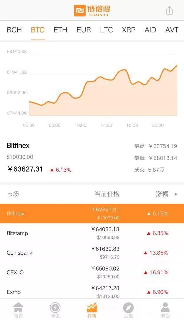 比特币两周来首度突破1万美元；王健林出售马德里竞技股权；巴菲