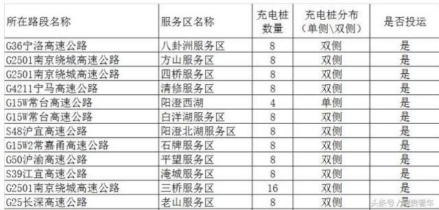 收藏！全国最全高速服务区充电桩分布明细！