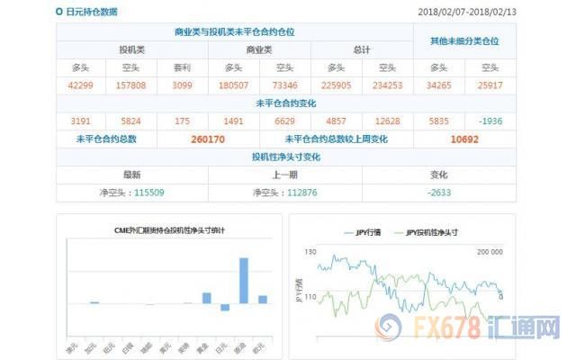 CFTC持仓解读:欧元和原油看多意愿双双降温