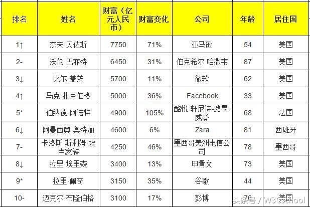 2018年胡润市值最大公司排行榜出炉，中国有3家公司进入前10！