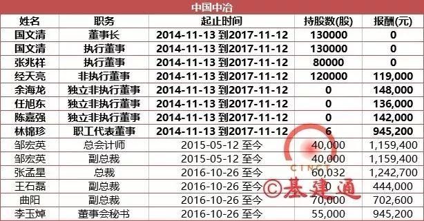 七大建筑央企所有高管2017年薪披露，总和比不上一个互联网企业CE