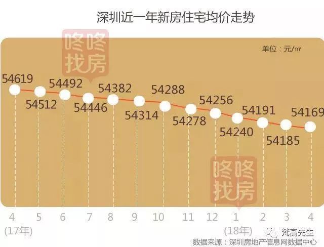 深房价19连跌!跌了16元势头有点猛!