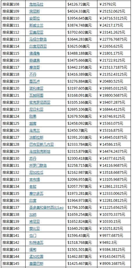 杭州人均gdp_2017俄罗斯人均gdp(3)