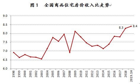 中国房价均价排行2019