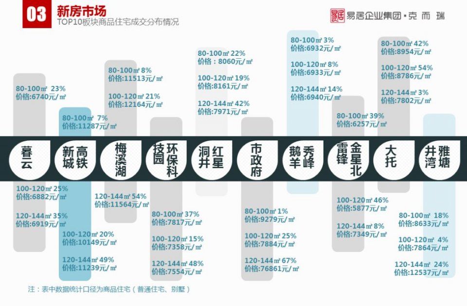 1月长沙楼市报告:传统淡季下，商品房供销双降丨CRIC发布