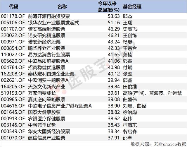 A股公募首季排名揭晓:偏股冠军收益逾56%,股