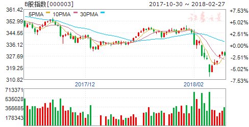 沪市B股指数报收328.06点 下跌0.81%