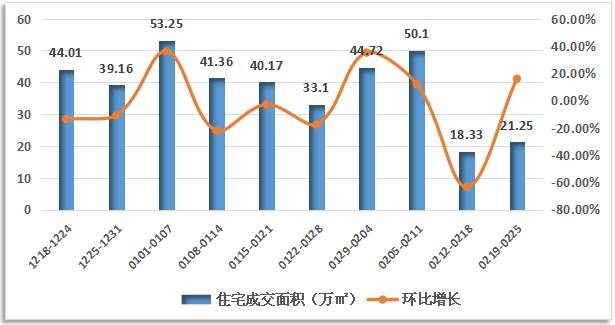 住宅成交不足2000套 但难掩平静开年背后的暗流涌动