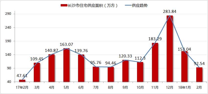 房价“低洼地带”、投资客涌入!长沙楼市现状如何?