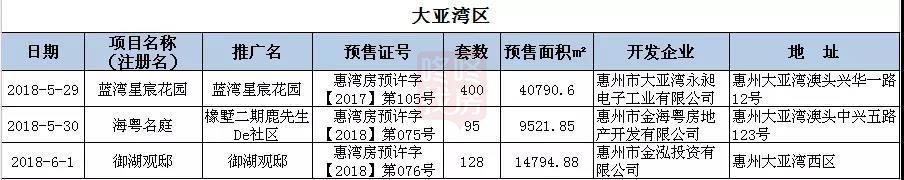 惠州楼市周报：上周惠城网签1598套创年内新高