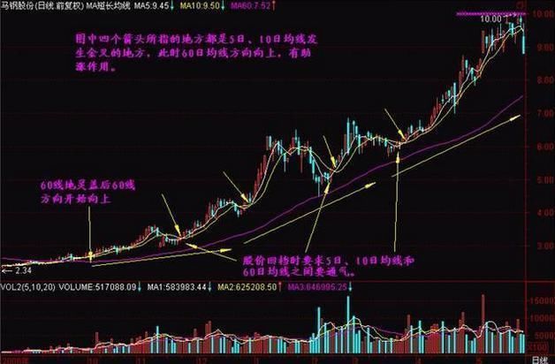 这种形态的股票，可以断定庄家要抛盘!