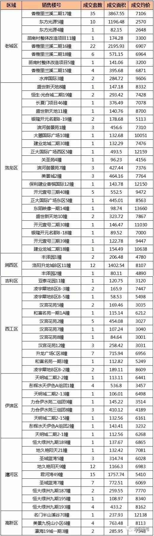 一天成交两百多套，房价1万3千+，房子抢疯了!洛阳楼市怎么了?