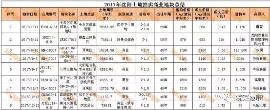 2017年沈阳商业“地王”已低调定名开工 铁西老城再迎新变化